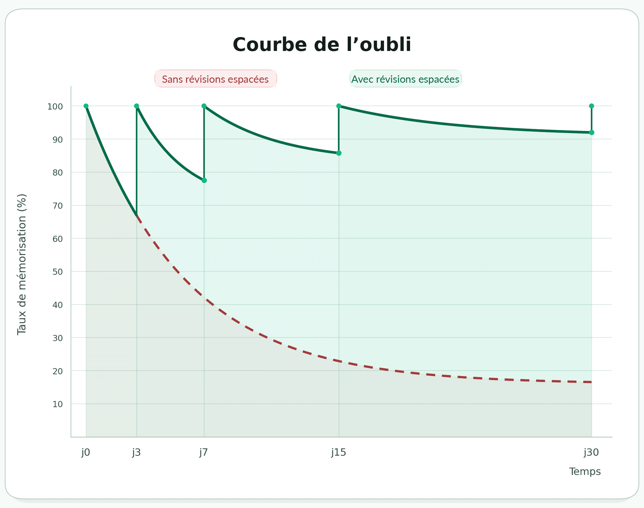 Courbe de l'oubli illustrant les bénéfices des révisions espacées